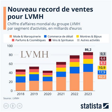 louis vuitton chiffre d'affaire 2021|Résultats annuels 2021 .